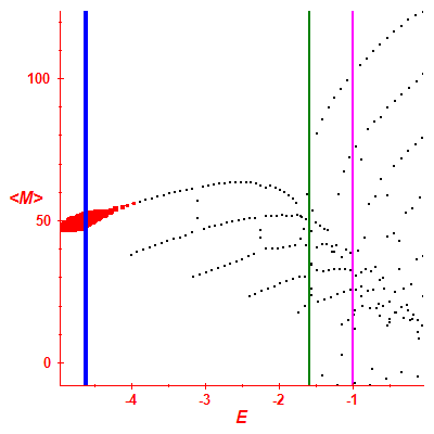 Peres lattice <M>